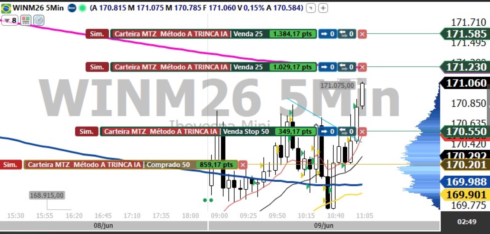 Gráfico Profit WINM26 5min com sinais Método A Trinca