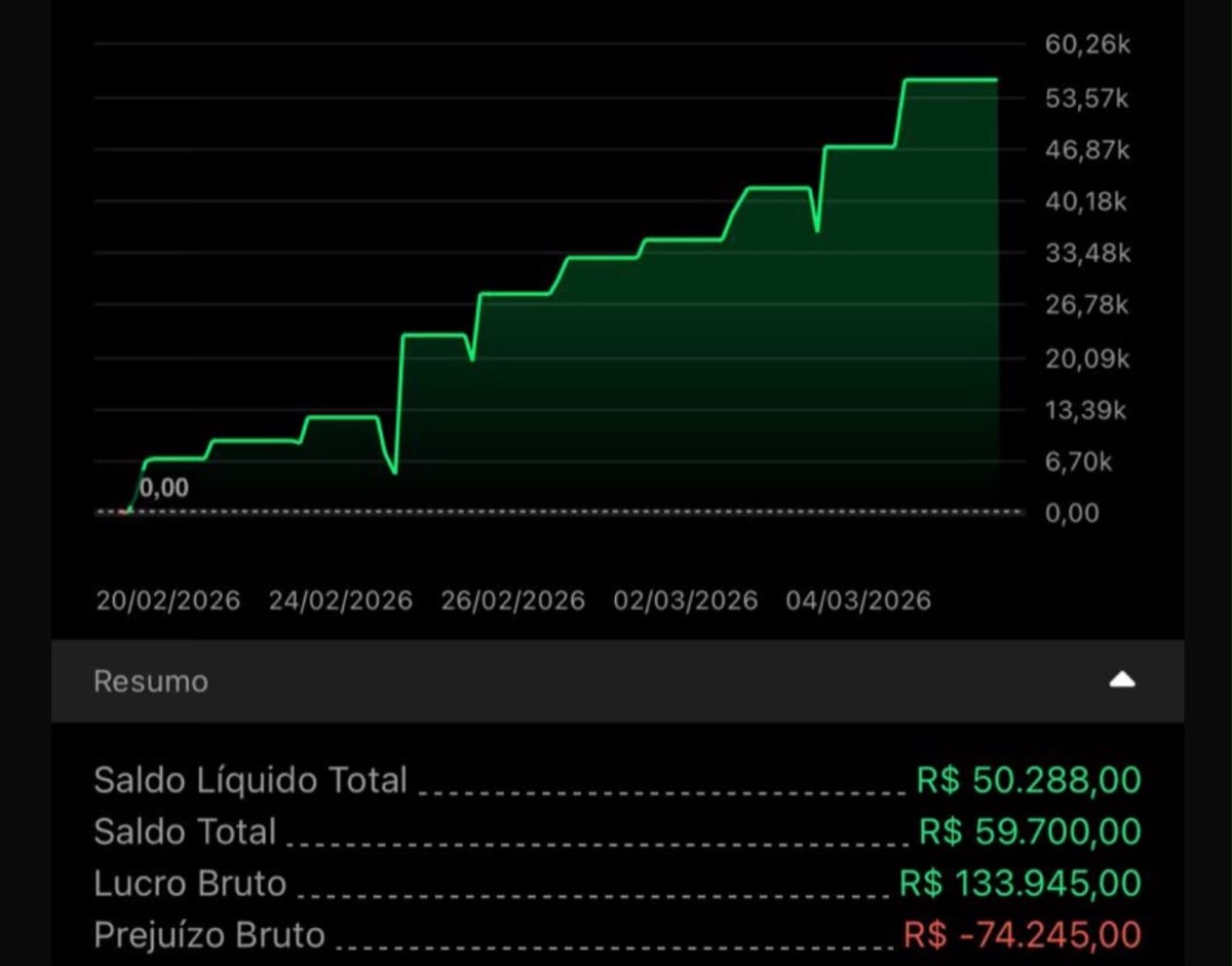 Gráfico de patrimônio - R$ 50.288 em 12 dias