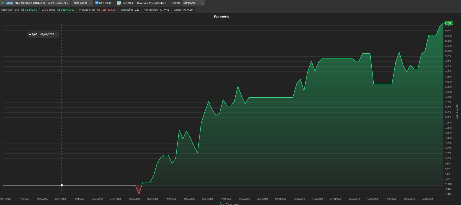 Gráfico de patrimônio - 6 meses 230 operações